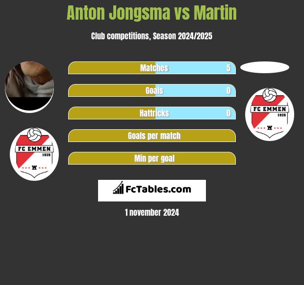 Anton Jongsma vs Martin h2h player stats