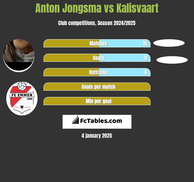 Anton Jongsma vs Kalisvaart h2h player stats