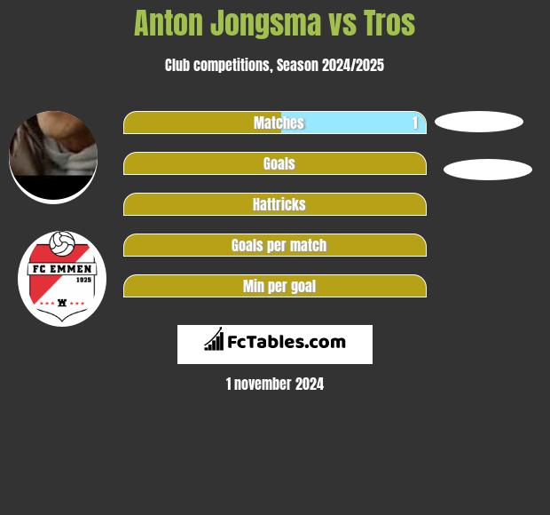 Anton Jongsma vs Tros h2h player stats