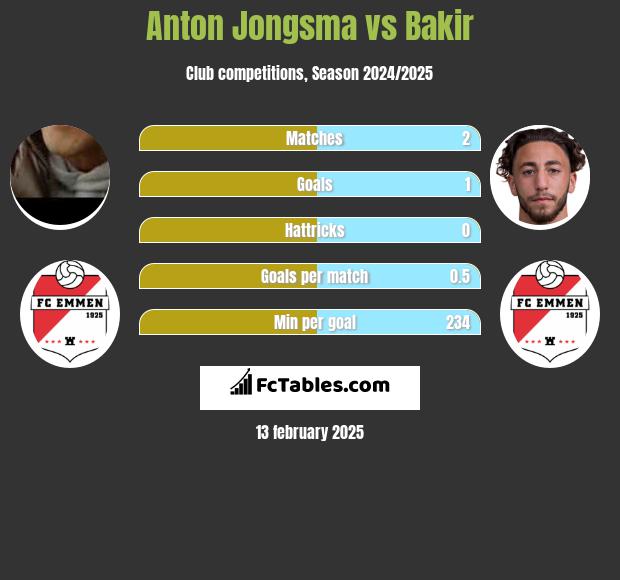 Anton Jongsma vs Bakir h2h player stats