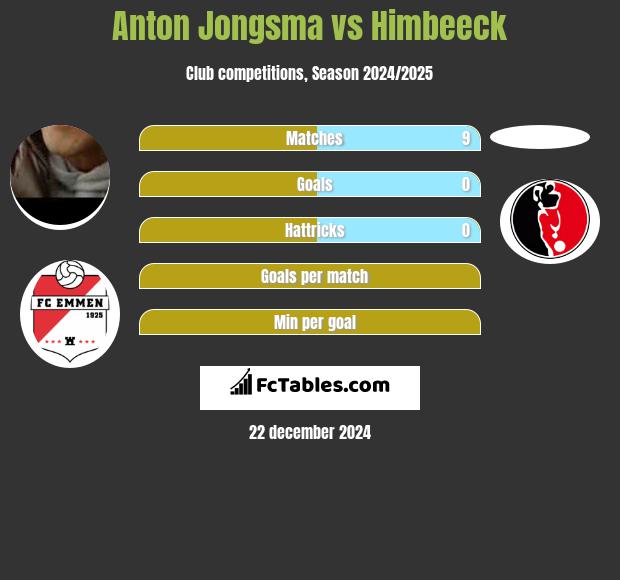 Anton Jongsma vs Himbeeck h2h player stats