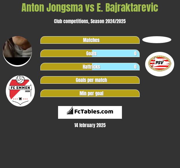 Anton Jongsma vs E. Bajraktarevic h2h player stats