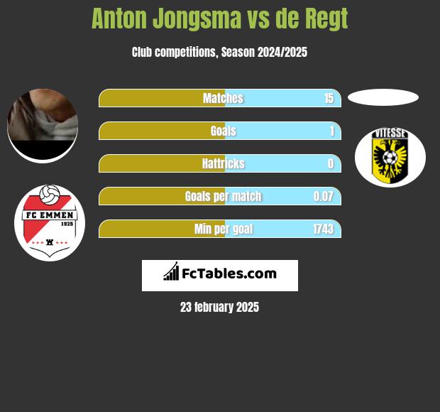 Anton Jongsma vs de Regt h2h player stats