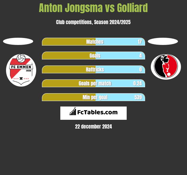 Anton Jongsma vs Golliard h2h player stats