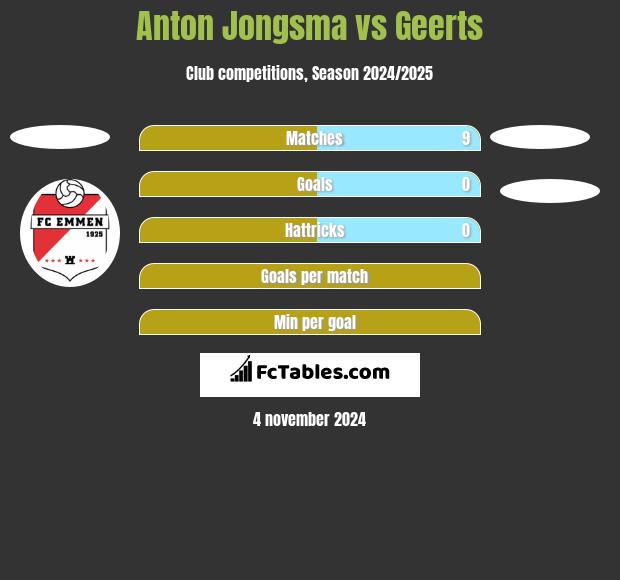 Anton Jongsma vs Geerts h2h player stats