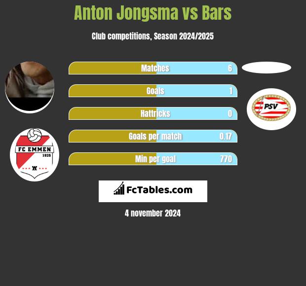 Anton Jongsma vs Bars h2h player stats