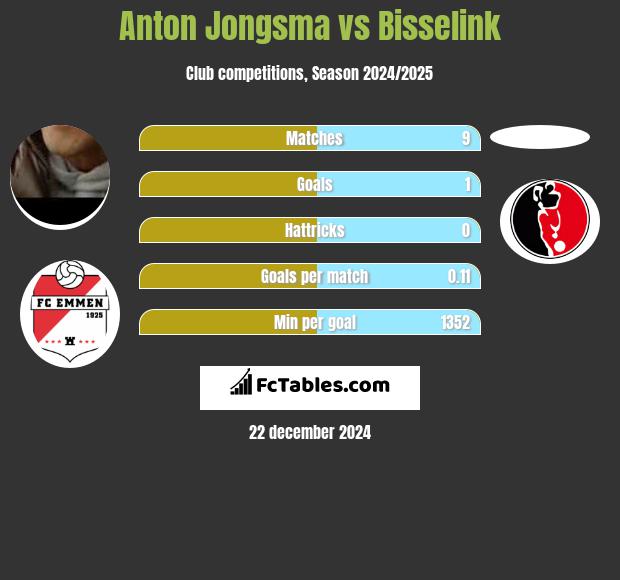 Anton Jongsma vs Bisselink h2h player stats