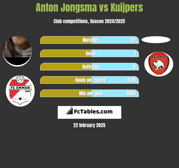 Anton Jongsma vs Kuijpers h2h player stats