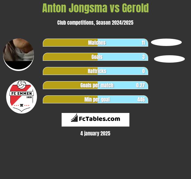 Anton Jongsma vs Gerold h2h player stats