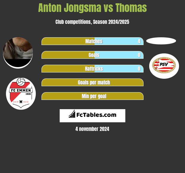 Anton Jongsma vs Thomas h2h player stats