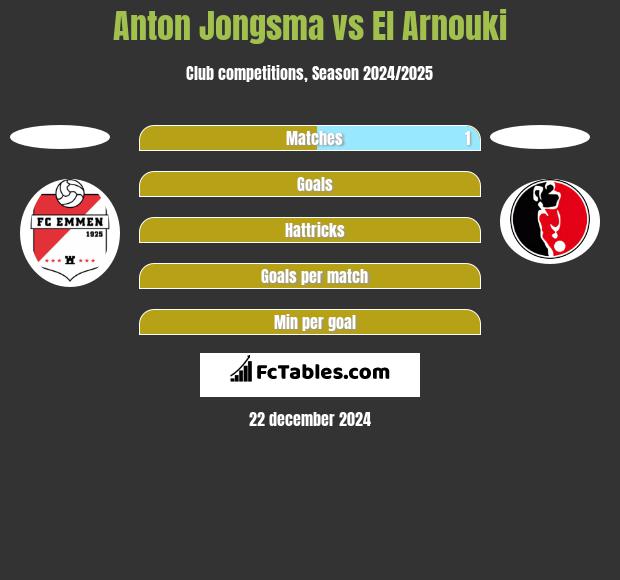 Anton Jongsma vs El Arnouki h2h player stats