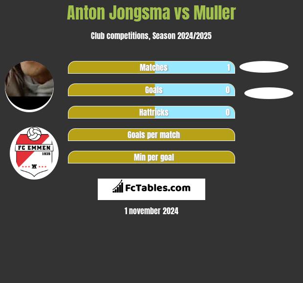 Anton Jongsma vs Muller h2h player stats