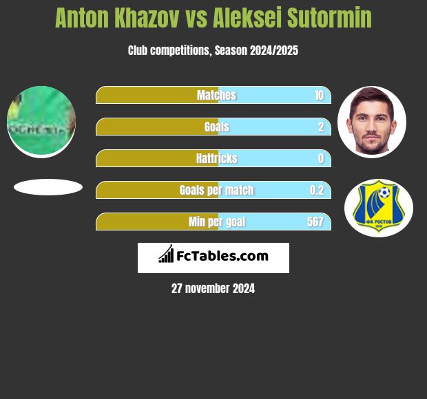 Anton Khazov vs Aleksei Sutormin h2h player stats