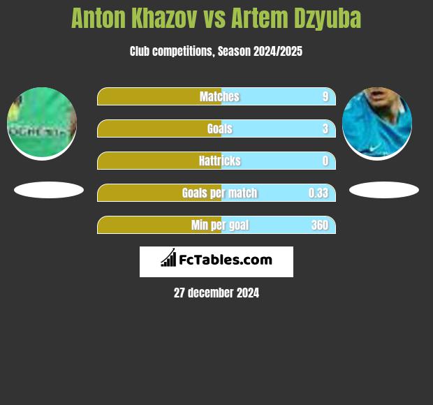 Anton Khazov vs Artem Dzyuba h2h player stats