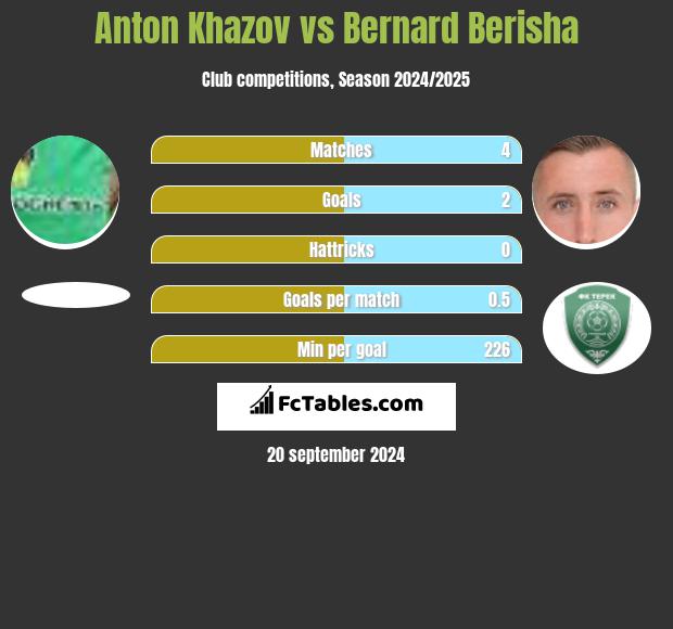 Anton Khazov vs Bernard Berisha h2h player stats