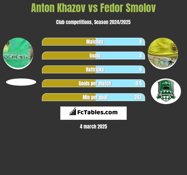 Anton Khazov vs Fiedor Smołow h2h player stats