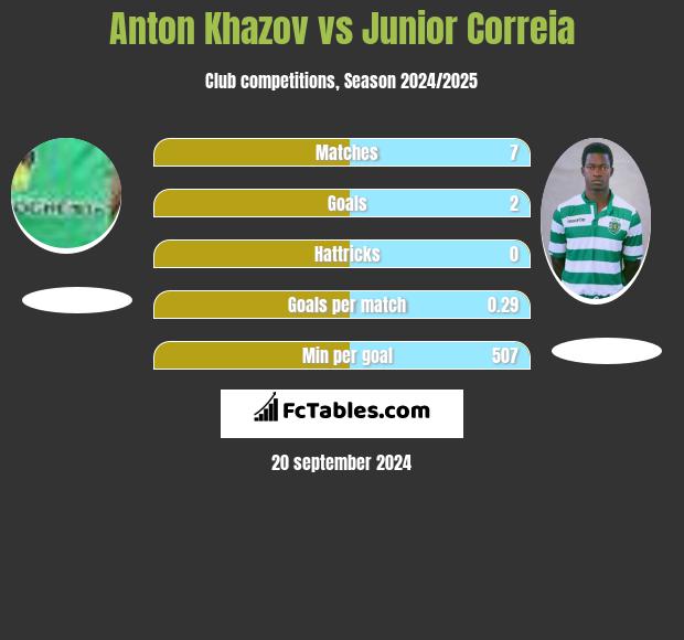 Anton Khazov vs Junior Correia h2h player stats