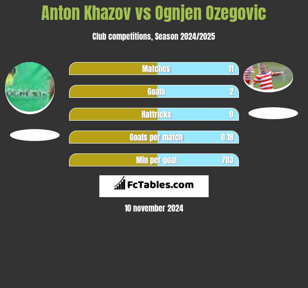 Anton Khazov vs Ognjen Ozegovic h2h player stats