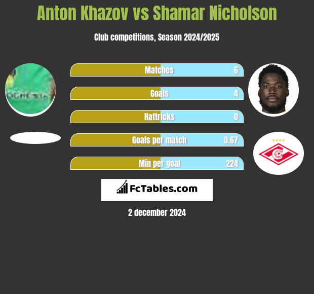 Anton Khazov vs Shamar Nicholson h2h player stats