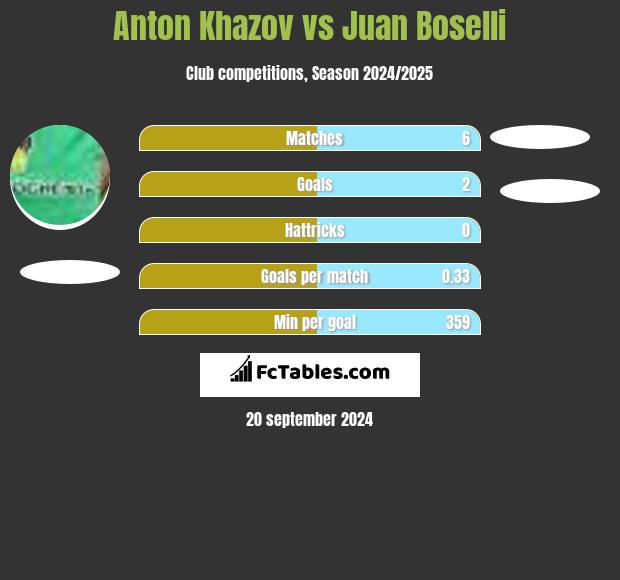 Anton Khazov vs Juan Boselli h2h player stats