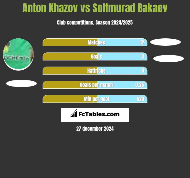 Anton Khazov vs Soltmurad Bakaev h2h player stats