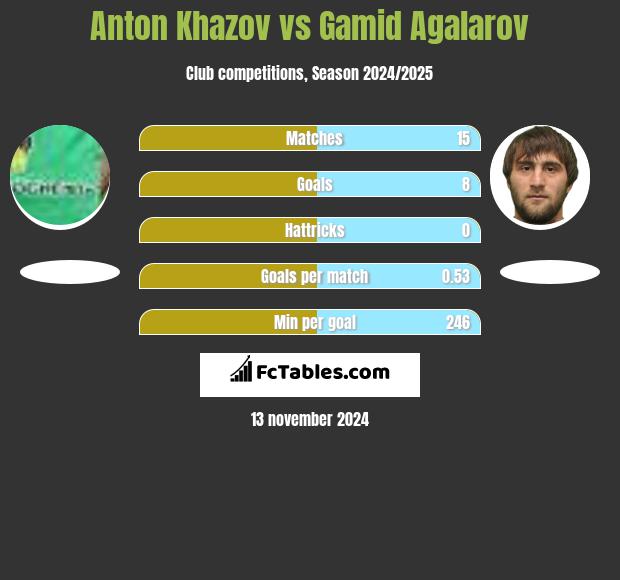 Anton Khazov vs Gamid Agalarov h2h player stats