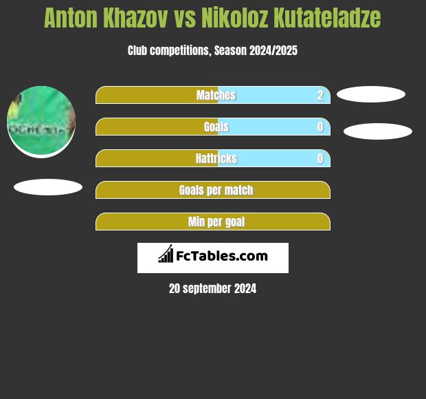 Anton Khazov vs Nikoloz Kutateladze h2h player stats