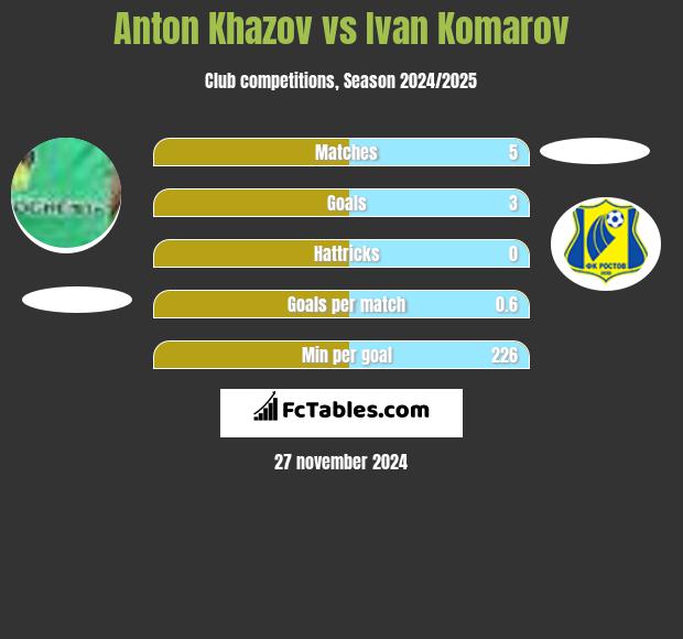 Anton Khazov vs Ivan Komarov h2h player stats