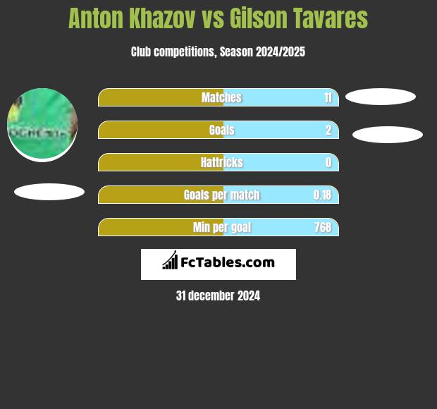 Anton Khazov vs Gilson Tavares h2h player stats