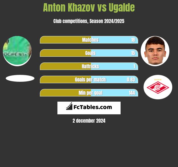 Anton Khazov vs Ugalde h2h player stats