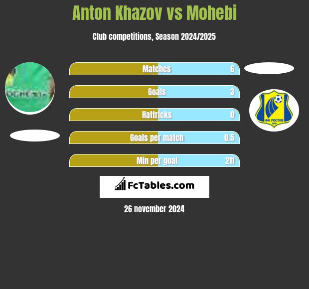 Anton Khazov vs Mohebi h2h player stats