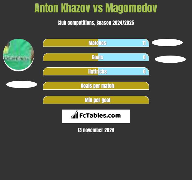 Anton Khazov vs Magomedov h2h player stats