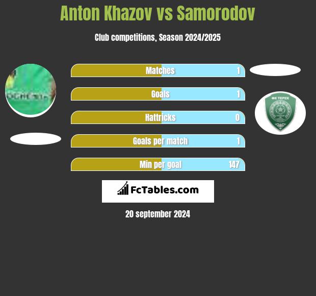 Anton Khazov vs Samorodov h2h player stats