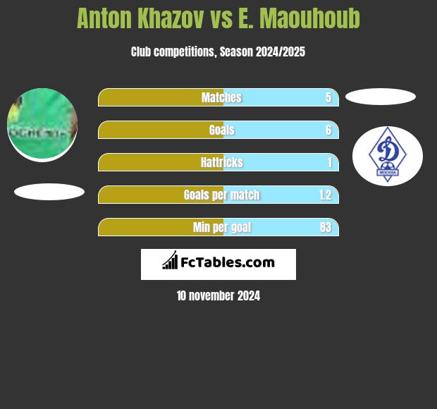 Anton Khazov vs E. Maouhoub h2h player stats