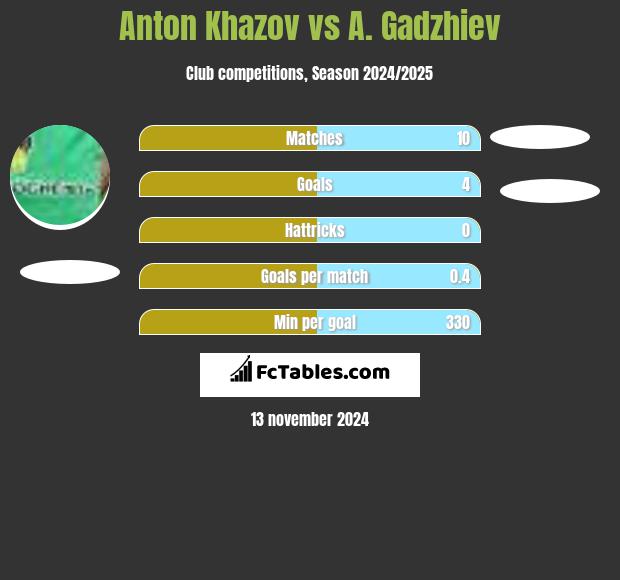 Anton Khazov vs A. Gadzhiev h2h player stats