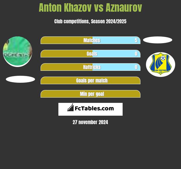 Anton Khazov vs Aznaurov h2h player stats