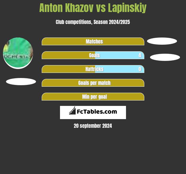 Anton Khazov vs Lapinskiy h2h player stats