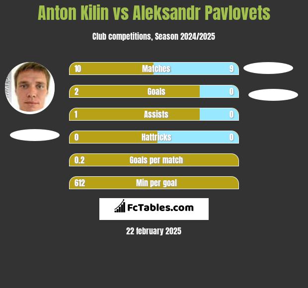 Anton Kilin vs Aleksandr Pawlowec h2h player stats