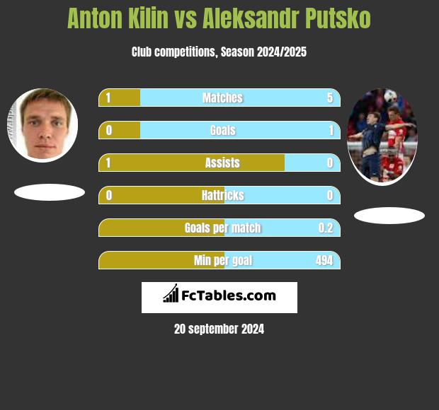 Anton Kilin vs Aleksandr Putsko h2h player stats