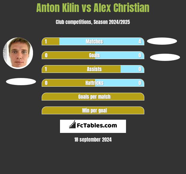 Anton Kilin vs Alex Christian h2h player stats