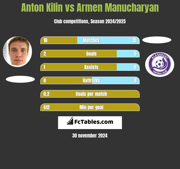 Anton Kilin vs Armen Manucharyan h2h player stats