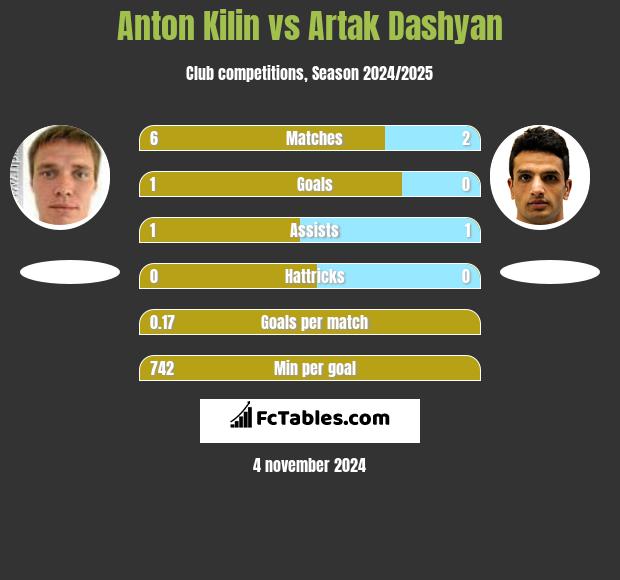 Anton Kilin vs Artak Dashyan h2h player stats