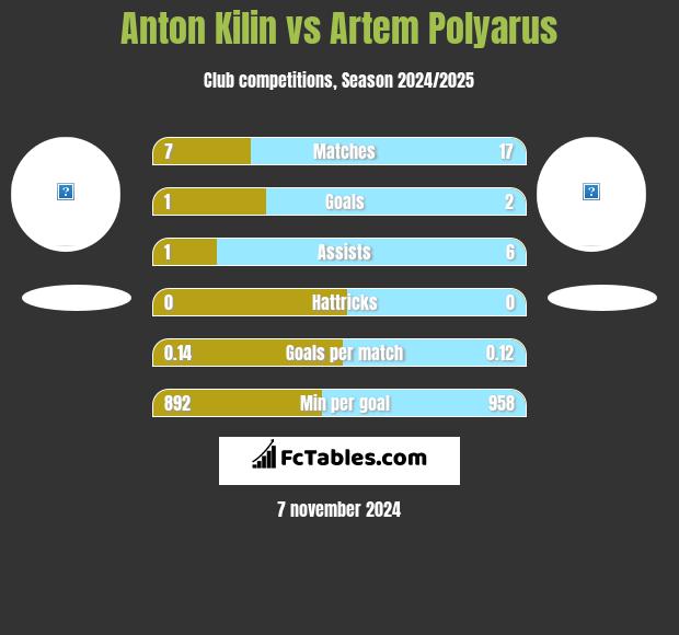 Anton Kilin vs Artem Polyarus h2h player stats