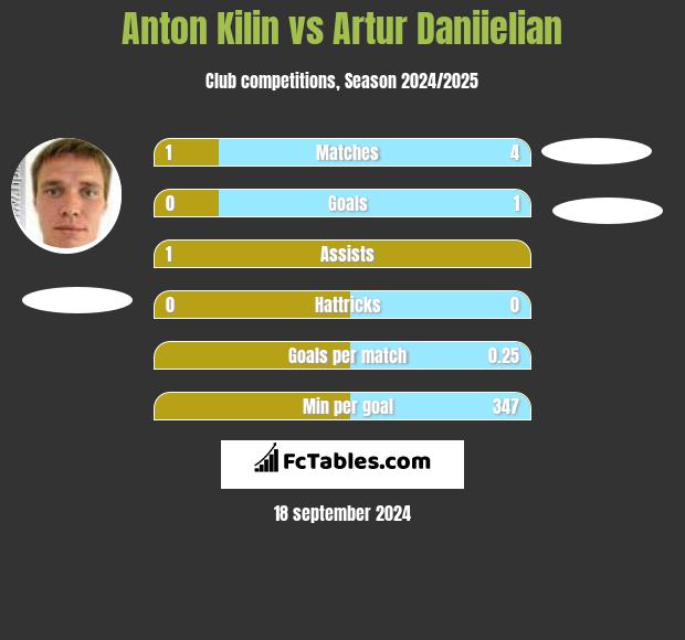 Anton Kilin vs Artur Daniielian h2h player stats