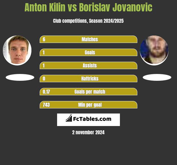 Anton Kilin vs Borislav Jovanovic h2h player stats