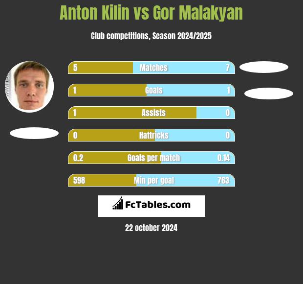 Anton Kilin vs Gor Malakyan h2h player stats