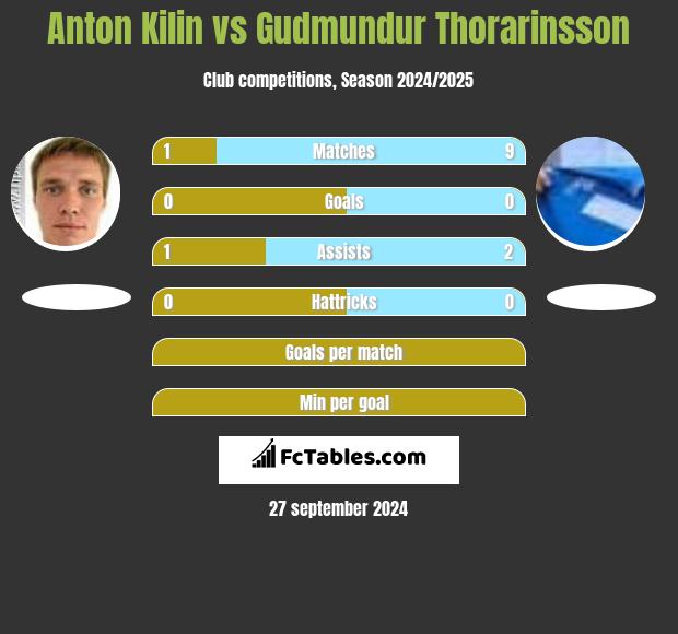 Anton Kilin vs Gudmundur Thorarinsson h2h player stats