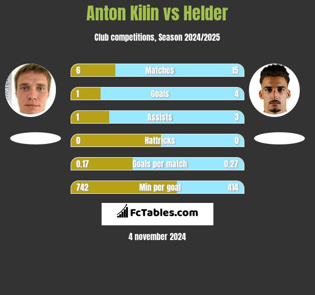 Anton Kilin vs Helder h2h player stats