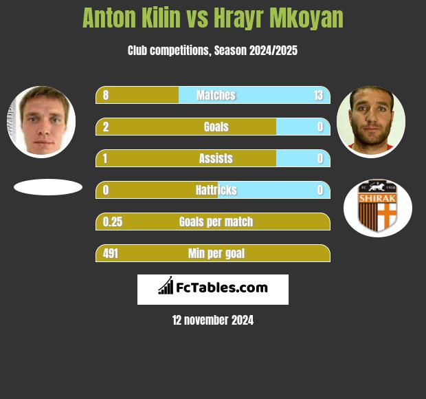 Anton Kilin vs Hrayr Mkoyan h2h player stats