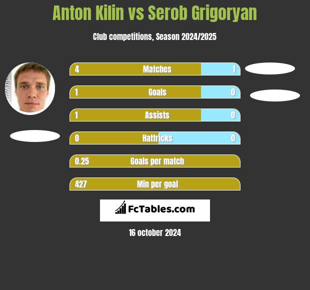 Anton Kilin vs Serob Grigoryan h2h player stats